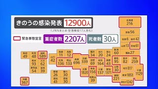 東京都１８５３人が新型コロナ感染、重症者は１６人減る【新型コロナ】