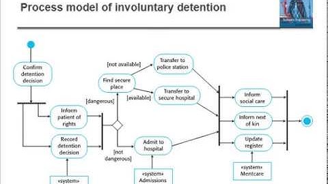 System Modeling, UML Diagram Types, Context Model, Interaction Model
