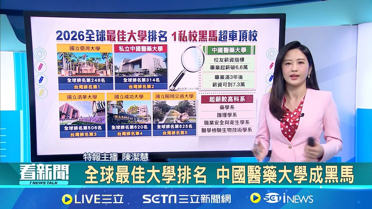 全球最佳大學排名 中國醫藥大學成黑馬 中國醫藥大學實力竄升 最賺4科系出爐 網熱議"若要在台北買房" 2區域被點名│新聞一把抓20250821│三立新聞台