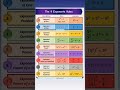 #The 9 Exponents Rules #description #rules #example #ternding #viral #shortvideos