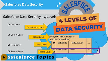 Four Levels of Salesforce Data Security: Explained with a Demo