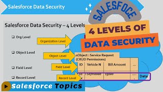 Four Levels of Salesforce Data Security: Explained with a Demo