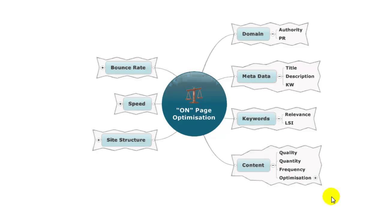 On Page Optimisation