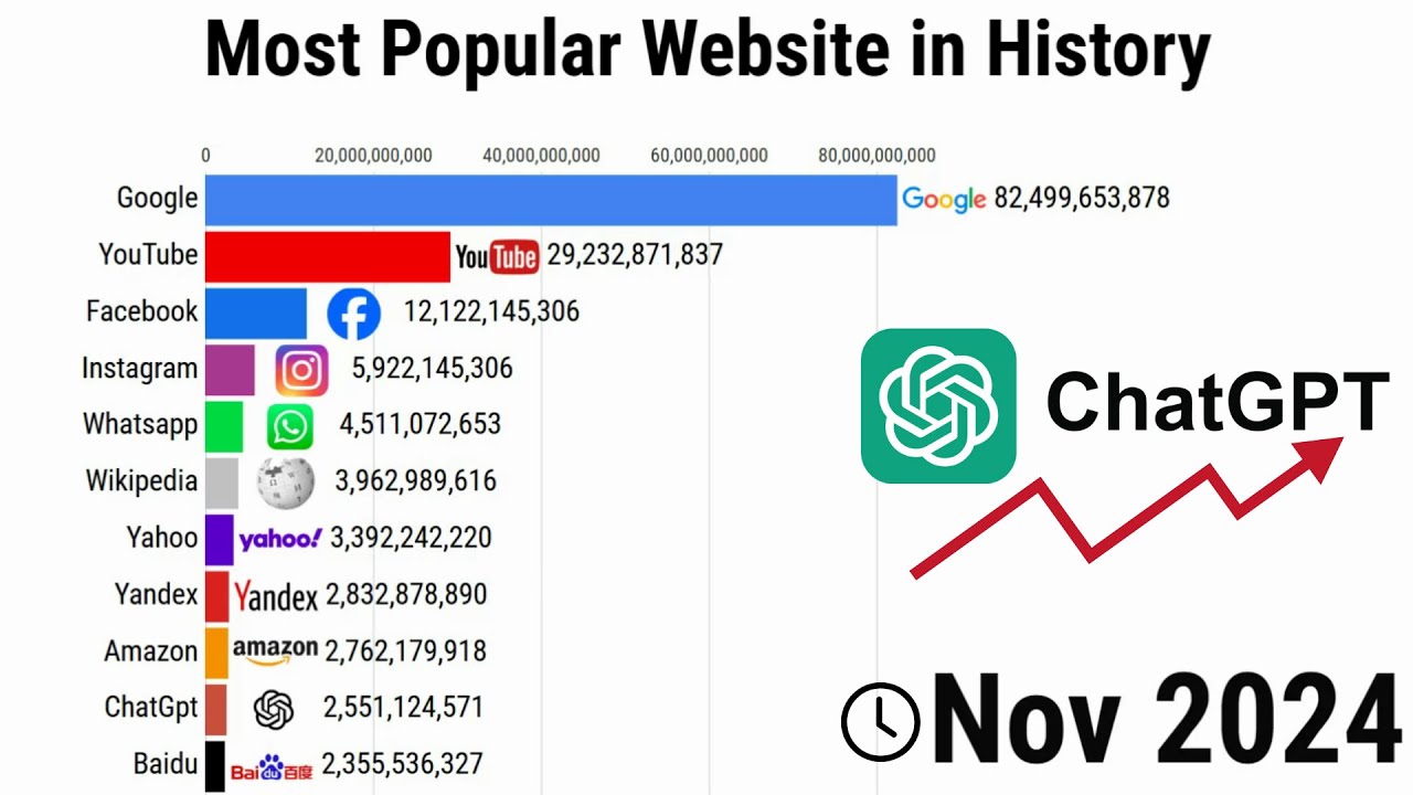 Most Popoular Websites 1995/2025