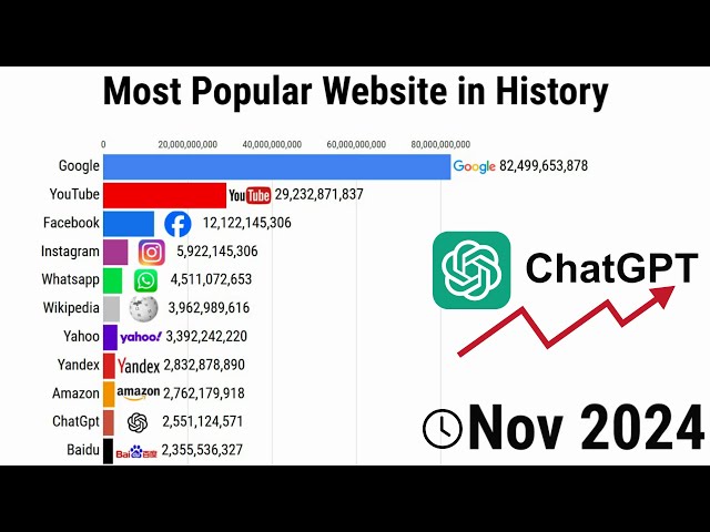 Most Popoular Websites 1995/2025