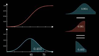 Normal Distribution (PDF, CDF, PPF) in 3 Minutes