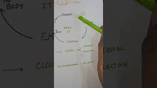 Break it ( break the cycle) mind zone : Dr.Harish Tenneti #youtubeshorts #try #ytshorts #mind