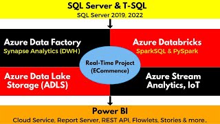 Azure Data Engineer Training With Real-time Project | Azure Data Engineer Project from SQL School Azure Data Engineer With Big Data Analytics From Sql School Live Realtime Training