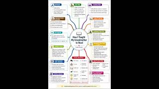 English chapter 1 flow chart #study #english #ncert #cbse2026