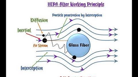 HEPA Filter working animation