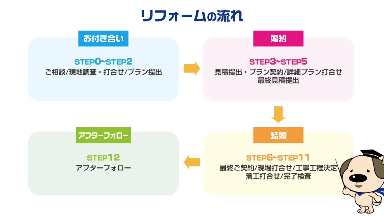 ハウスドゥ リフォームの流れ Youtube