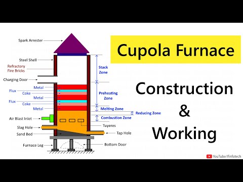 Cupola Furnace Working