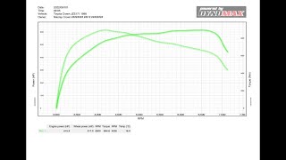 Toyota Crown JZS171, HKS 264/264 👑 1.5JZ , Garrett GTX3582, 600+hp vs Toyota mark 2 JZX90 600+hp