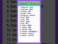 Spoken English#english #spokenenglish #englishspeaking #ytshorts #viral #learn