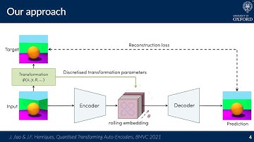 Presentation for the BMVC 2021 paper: Quantised Transforming Auto-Encoders