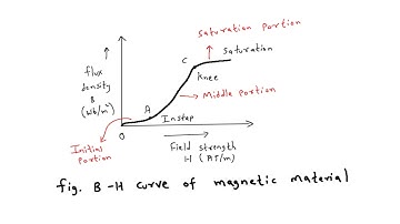 B-H curve or Magnetization curve | Electrical Engineering