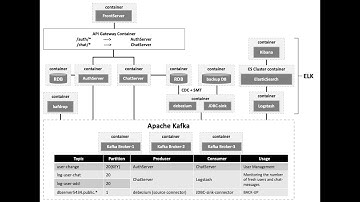 Kafka와 ELK를 더한 Spring 프레임워크 기반 채팅 서버