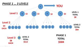 Pays4Ever Business And Compensation Plan