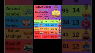 Anshul Kamboj of Chennai Super Kings (CSK) with 14 wickets leads the Purple Cap Holder’s List of IPl