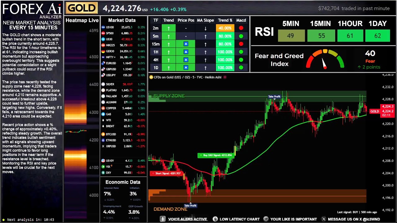 GOLD XAU Ai Analyzer Live