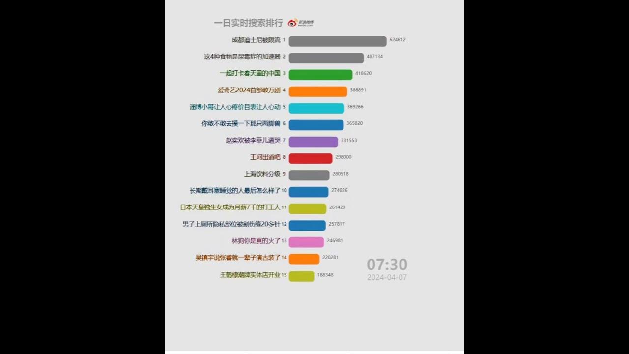 每日微博中国大陆热搜20240407 | 仝卓 每日微博中国大陆热搜20240407 | 仝卓