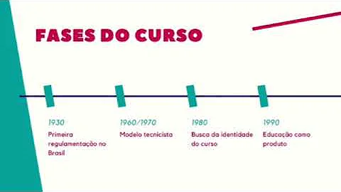 Quando o curso de Pedagogia foi criado?