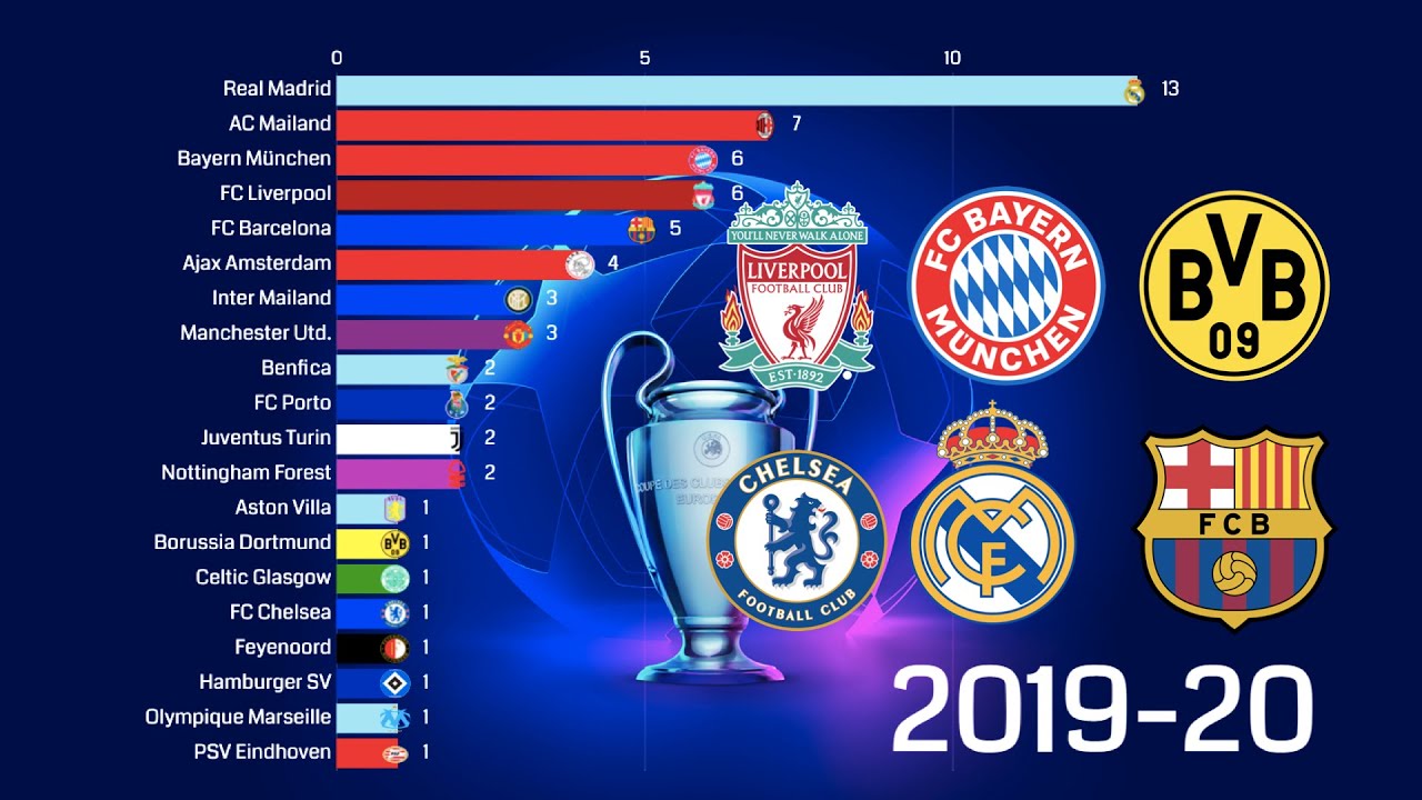 Champions League Gewinner Der Letzten Jahre UEFA l Champions League Sieger l 1956 - 2021 - YouTube