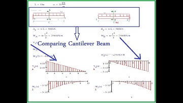 Cantilever Beam with W uniformly distributed load by MathCAD for Engineering
