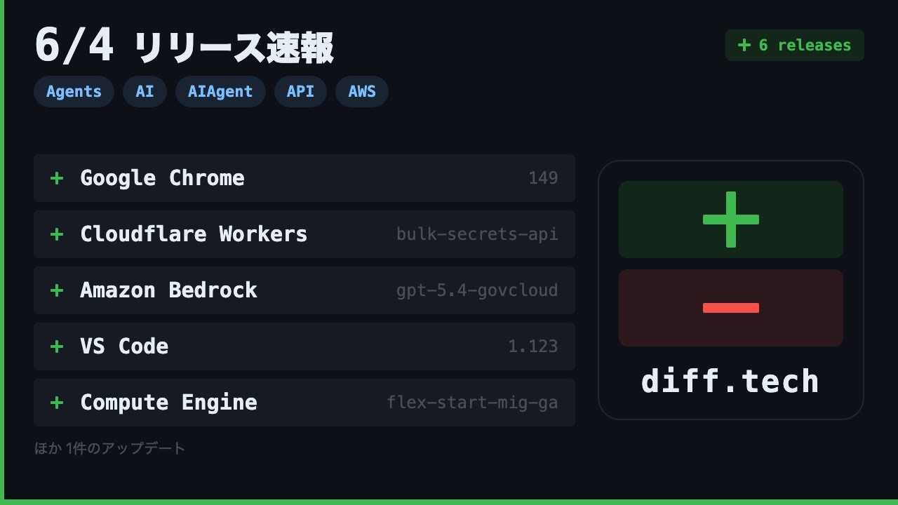 VS Code 1.123 セッション同期 / OpenAI GPT-5.4 GA / Chrome 149 | 6