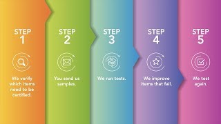Amazon Frustration-Free Packaging Testing Process: 5 Steps to Certification