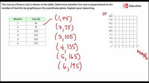 Use a Graph to Identify Proportional Relationships 1