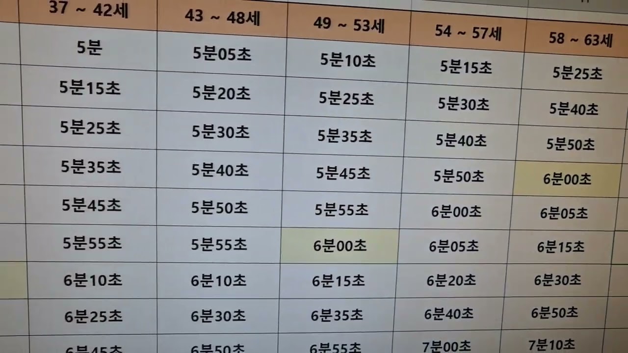 1500m 달리기 기록 등급표 (20대 ~ 70대)