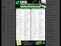 Top 20 Excel Shortcut Keys You Must Know in 2026| Excel Keyboard Shortcuts | Increase Speed