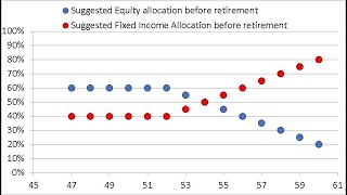 At 46 why are you holding 60% equity for retirement?