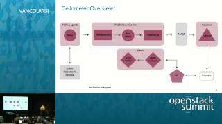 201 Walkthrough - Autoscaling OpenStack Natively With Heat, Ceilometer and LBaaS