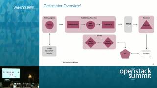 Celebrity 201 Walkthrough - Autoscaling OpenStack Natively With Heat, Ceilometer and LBaaS Profile
