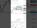 Only follow the price action banknifty shorts subscribe nifty short ytshorts trader trading