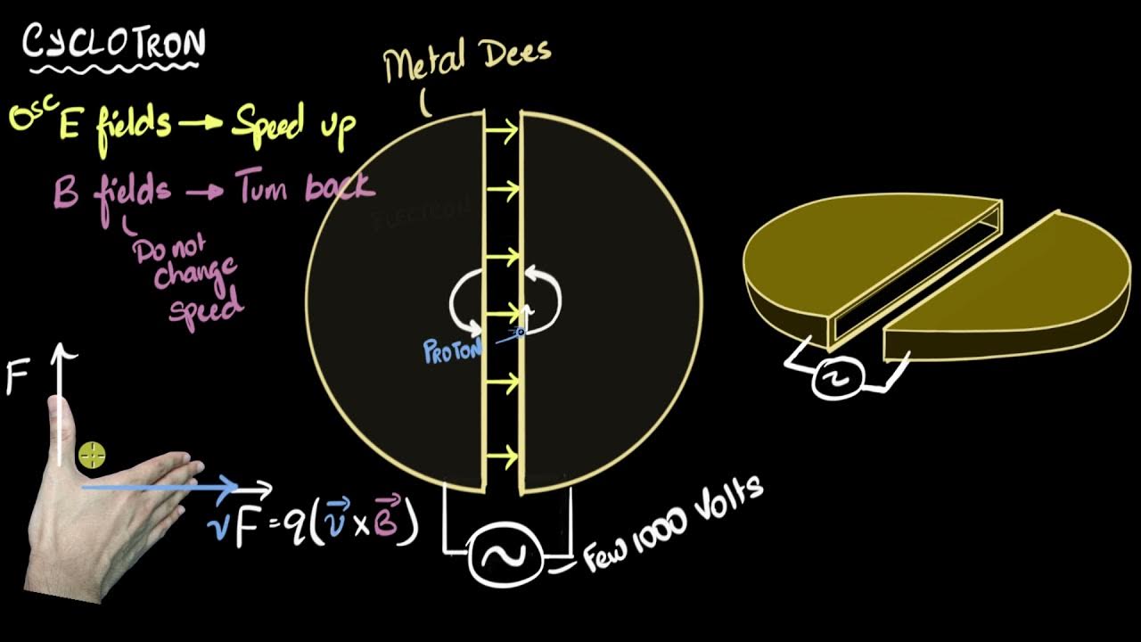 Cyclotron working principle & construction Moving charges