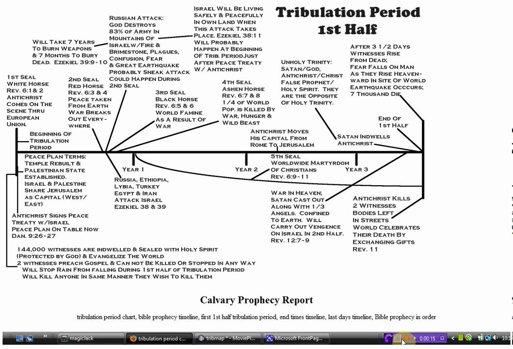 The Great Tribulation Chart