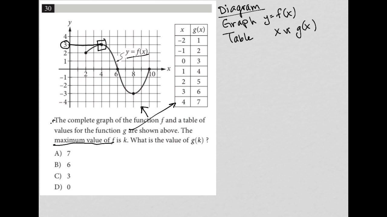 The complete graph of the function f and a table of values for the ...