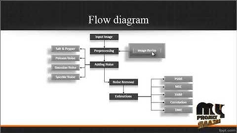 Affine Non-Local Means Image Denoising | Final Year Projects 2018 - 2019