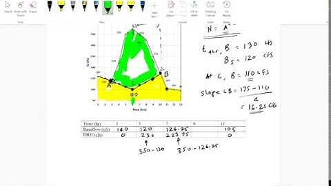 Baseflow Separation using Fixed Base Method