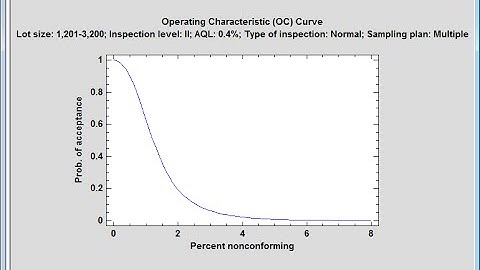 Acceptance Sampling for Attributes: MIL-STD 1916 and ANSI Z1.4