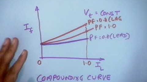 Synchronous Machines Part 9