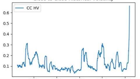 Close-to-Close Historical Volatility Calculation – Volatility Analysis in Python
