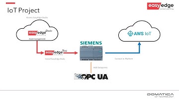 EasyEdge for AWS IoT using a Siemens Simatic IoT2040
