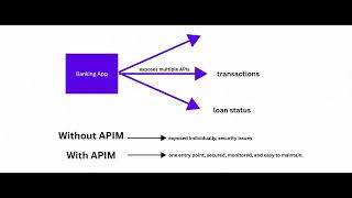 Azure API Management Tutorial  Secure & Manage APIs with React + Node js Demo