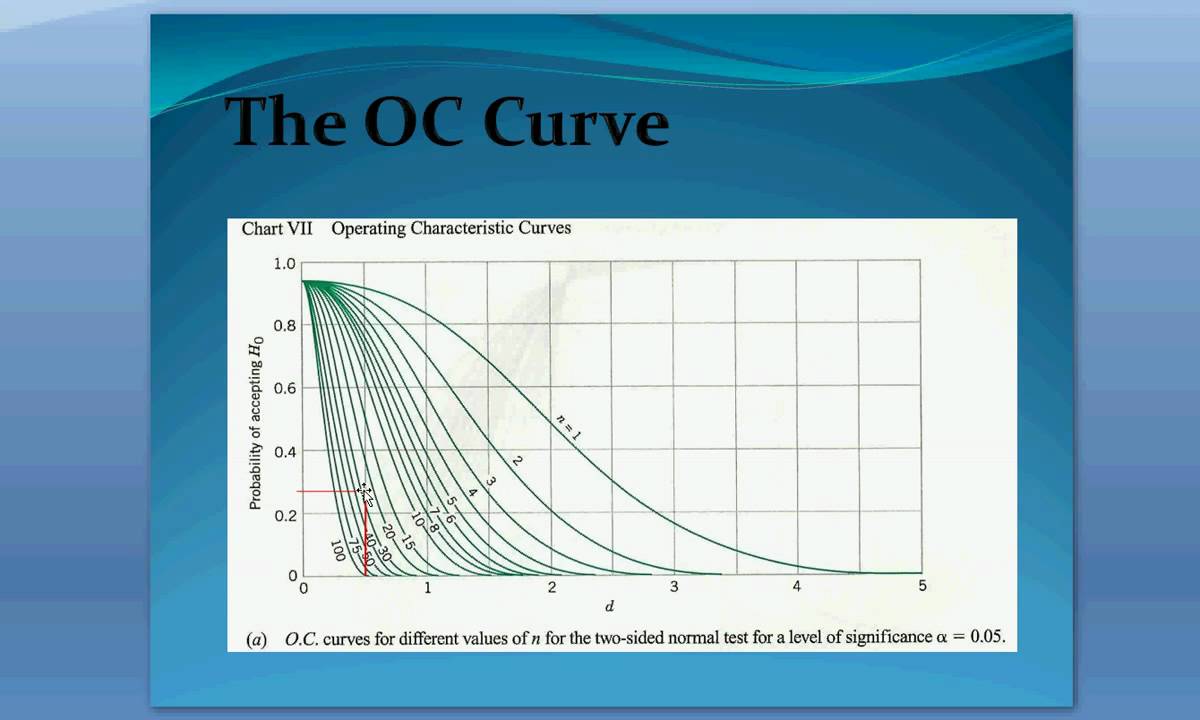 Estimating the probability of type II error from the OC 