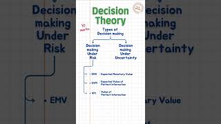 Decision Theory - Types of Decision Making #shorts #decisionscience #education #exam #mba #mbaexam