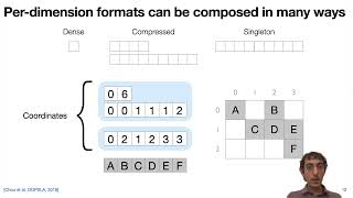 [CGO '22] Session 8 - Unified Compilation for Lossless Compression and Sparse Computing